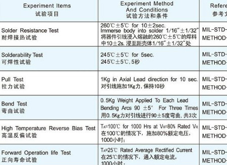 可靠性试验项目列表